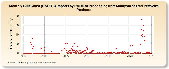 Gulf Coast (PADD 3) Imports by PADD of Processing from Malaysia of Total Petroleum Products (Thousand Barrels per Day)