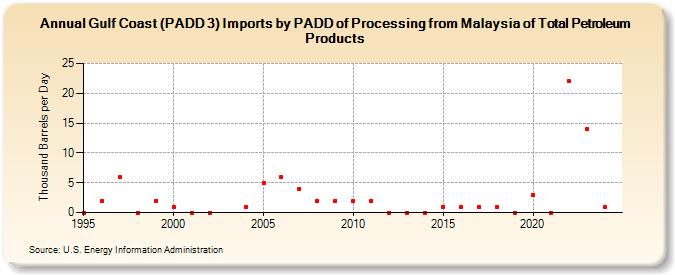 Gulf Coast (PADD 3) Imports by PADD of Processing from Malaysia of Total Petroleum Products (Thousand Barrels per Day)