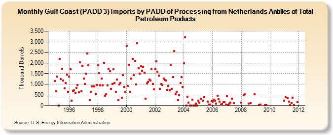 Gulf Coast (PADD 3) Imports by PADD of Processing from Netherlands Antilles of Total Petroleum Products (Thousand Barrels)