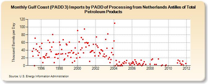 Gulf Coast (PADD 3) Imports by PADD of Processing from Netherlands Antilles of Total Petroleum Products (Thousand Barrels per Day)
