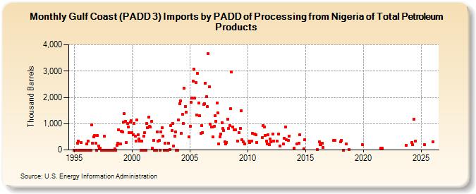 Gulf Coast (PADD 3) Imports by PADD of Processing from Nigeria of Total Petroleum Products (Thousand Barrels)