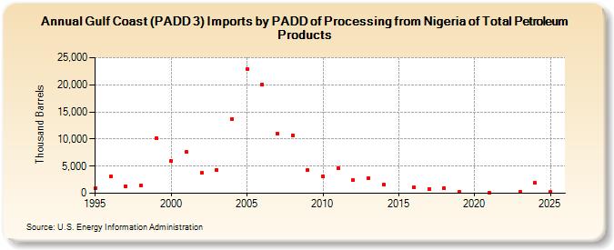 Gulf Coast (PADD 3) Imports by PADD of Processing from Nigeria of Total Petroleum Products (Thousand Barrels)
