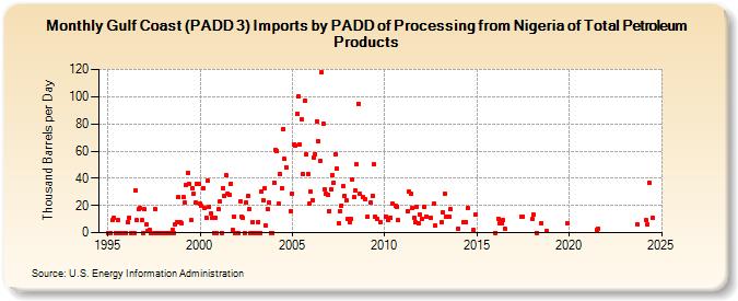 Gulf Coast (PADD 3) Imports by PADD of Processing from Nigeria of Total Petroleum Products (Thousand Barrels per Day)