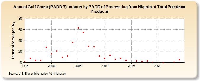 Gulf Coast (PADD 3) Imports by PADD of Processing from Nigeria of Total Petroleum Products (Thousand Barrels per Day)