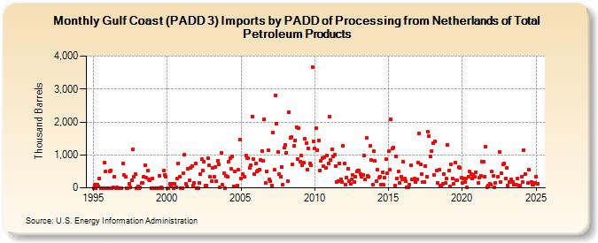 Gulf Coast (PADD 3) Imports by PADD of Processing from Netherlands of Total Petroleum Products (Thousand Barrels)