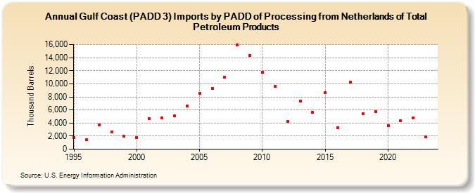 Gulf Coast (PADD 3) Imports by PADD of Processing from Netherlands of Total Petroleum Products (Thousand Barrels)