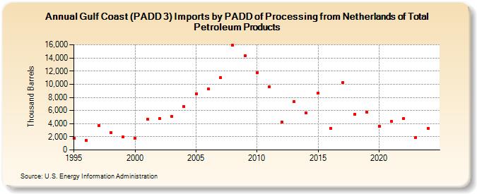 Gulf Coast (PADD 3) Imports by PADD of Processing from Netherlands of Total Petroleum Products (Thousand Barrels)