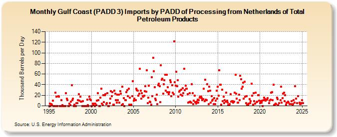 Gulf Coast (PADD 3) Imports by PADD of Processing from Netherlands of Total Petroleum Products (Thousand Barrels per Day)