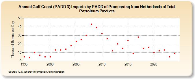 Gulf Coast (PADD 3) Imports by PADD of Processing from Netherlands of Total Petroleum Products (Thousand Barrels per Day)