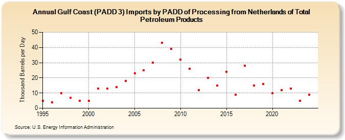 Gulf Coast (PADD 3) Imports by PADD of Processing from Netherlands of Total Petroleum Products (Thousand Barrels per Day)