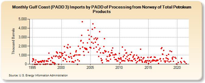 Gulf Coast (PADD 3) Imports by PADD of Processing from Norway of Total Petroleum Products (Thousand Barrels)