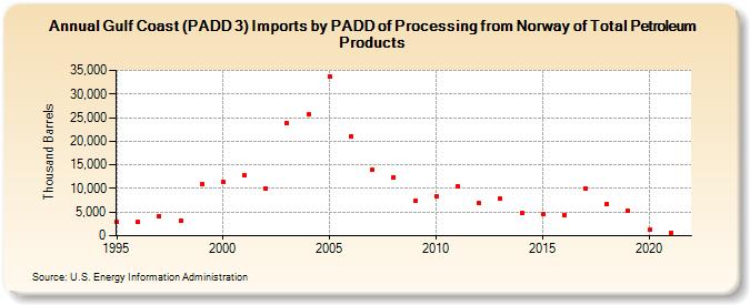 Gulf Coast (PADD 3) Imports by PADD of Processing from Norway of Total Petroleum Products (Thousand Barrels)