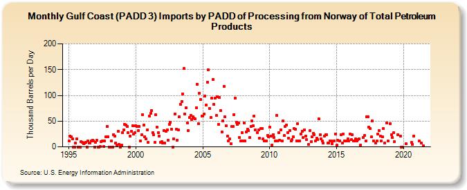 Gulf Coast (PADD 3) Imports by PADD of Processing from Norway of Total Petroleum Products (Thousand Barrels per Day)