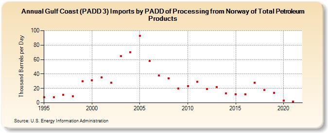 Gulf Coast (PADD 3) Imports by PADD of Processing from Norway of Total Petroleum Products (Thousand Barrels per Day)