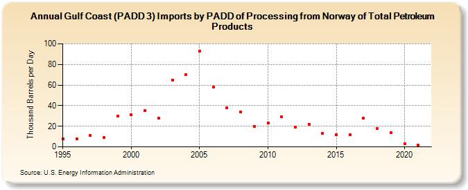 Gulf Coast (PADD 3) Imports by PADD of Processing from Norway of Total Petroleum Products (Thousand Barrels per Day)