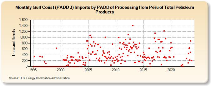 Gulf Coast (PADD 3) Imports by PADD of Processing from Peru of Total Petroleum Products (Thousand Barrels)