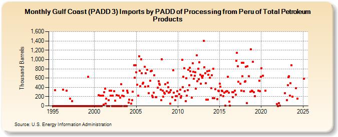 Gulf Coast (PADD 3) Imports by PADD of Processing from Peru of Total Petroleum Products (Thousand Barrels)