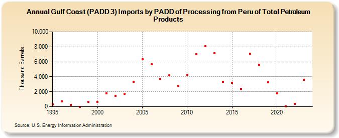 Gulf Coast (PADD 3) Imports by PADD of Processing from Peru of Total Petroleum Products (Thousand Barrels)