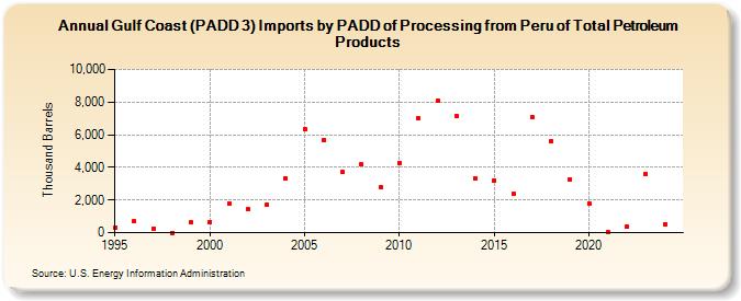 Gulf Coast (PADD 3) Imports by PADD of Processing from Peru of Total Petroleum Products (Thousand Barrels)