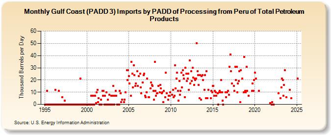 Gulf Coast (PADD 3) Imports by PADD of Processing from Peru of Total Petroleum Products (Thousand Barrels per Day)