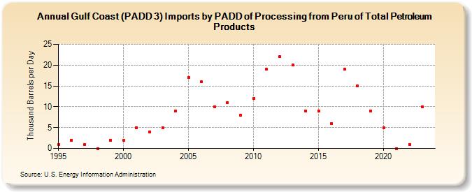Gulf Coast (PADD 3) Imports by PADD of Processing from Peru of Total Petroleum Products (Thousand Barrels per Day)