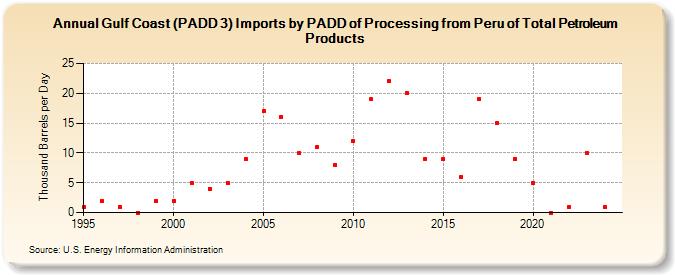 Gulf Coast (PADD 3) Imports by PADD of Processing from Peru of Total Petroleum Products (Thousand Barrels per Day)