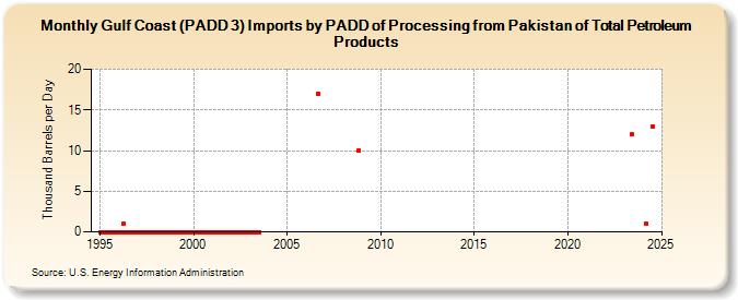 Gulf Coast (PADD 3) Imports by PADD of Processing from Pakistan of Total Petroleum Products (Thousand Barrels per Day)