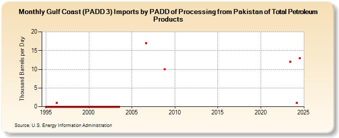 Gulf Coast (PADD 3) Imports by PADD of Processing from Pakistan of Total Petroleum Products (Thousand Barrels per Day)