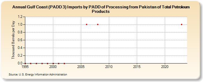 Gulf Coast (PADD 3) Imports by PADD of Processing from Pakistan of Total Petroleum Products (Thousand Barrels per Day)