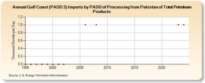 Gulf Coast (PADD 3) Imports by PADD of Processing from Pakistan of Total Petroleum Products (Thousand Barrels per Day)