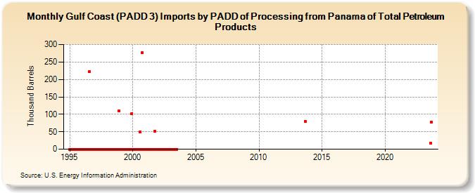 Gulf Coast (PADD 3) Imports by PADD of Processing from Panama of Total Petroleum Products (Thousand Barrels)