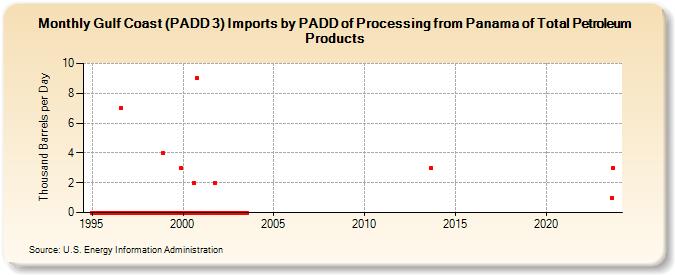 Gulf Coast (PADD 3) Imports by PADD of Processing from Panama of Total Petroleum Products (Thousand Barrels per Day)