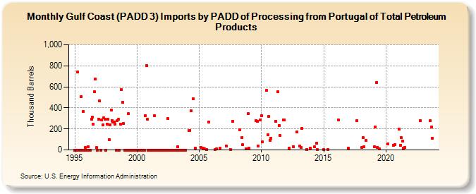 Gulf Coast (PADD 3) Imports by PADD of Processing from Portugal of Total Petroleum Products (Thousand Barrels)