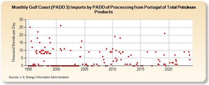 Gulf Coast (PADD 3) Imports by PADD of Processing from Portugal of Total Petroleum Products (Thousand Barrels per Day)