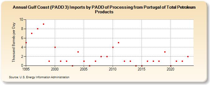 Gulf Coast (PADD 3) Imports by PADD of Processing from Portugal of Total Petroleum Products (Thousand Barrels per Day)