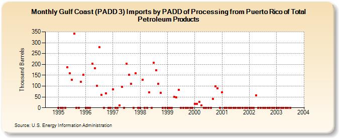 Gulf Coast (PADD 3) Imports by PADD of Processing from Puerto Rico of Total Petroleum Products (Thousand Barrels)