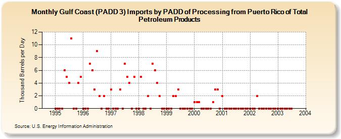 Gulf Coast (PADD 3) Imports by PADD of Processing from Puerto Rico of Total Petroleum Products (Thousand Barrels per Day)