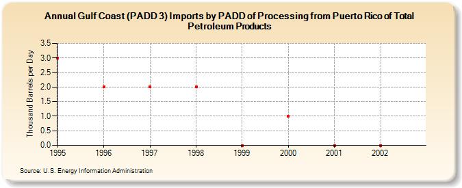 Gulf Coast (PADD 3) Imports by PADD of Processing from Puerto Rico of Total Petroleum Products (Thousand Barrels per Day)