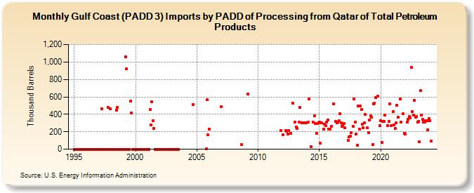 Gulf Coast (PADD 3) Imports by PADD of Processing from Qatar of Total Petroleum Products (Thousand Barrels)