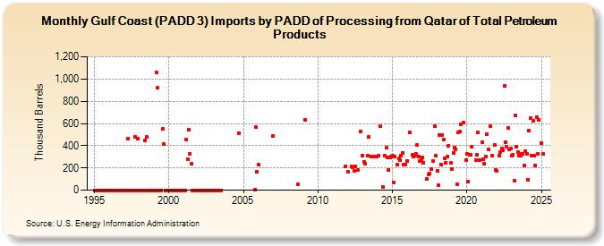 Gulf Coast (PADD 3) Imports by PADD of Processing from Qatar of Total Petroleum Products (Thousand Barrels)