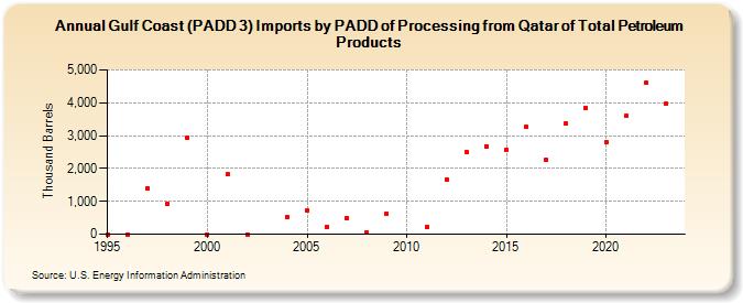Gulf Coast (PADD 3) Imports by PADD of Processing from Qatar of Total Petroleum Products (Thousand Barrels)