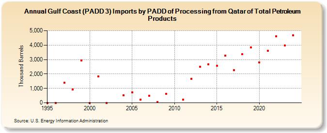 Gulf Coast (PADD 3) Imports by PADD of Processing from Qatar of Total Petroleum Products (Thousand Barrels)