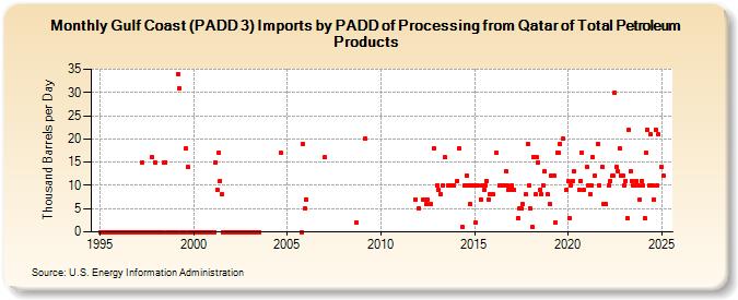 Gulf Coast (PADD 3) Imports by PADD of Processing from Qatar of Total Petroleum Products (Thousand Barrels per Day)