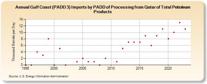 Gulf Coast (PADD 3) Imports by PADD of Processing from Qatar of Total Petroleum Products (Thousand Barrels per Day)