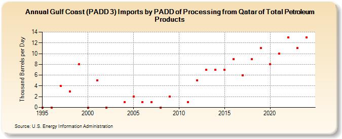 Gulf Coast (PADD 3) Imports by PADD of Processing from Qatar of Total Petroleum Products (Thousand Barrels per Day)