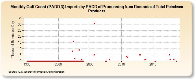 Gulf Coast (PADD 3) Imports by PADD of Processing from Romania of Total Petroleum Products (Thousand Barrels per Day)