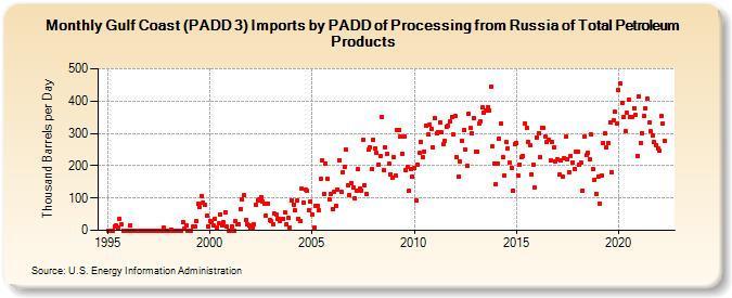 Gulf Coast (PADD 3) Imports by PADD of Processing from Russia of Total Petroleum Products (Thousand Barrels per Day)