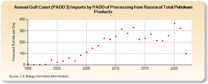 Gulf Coast (PADD 3) Imports by PADD of Processing from Russia of Total Petroleum Products (Thousand Barrels per Day)