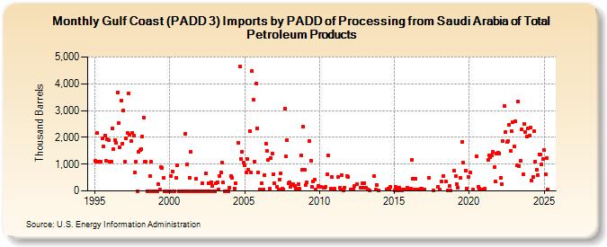 Gulf Coast (PADD 3) Imports by PADD of Processing from Saudi Arabia of Total Petroleum Products (Thousand Barrels)