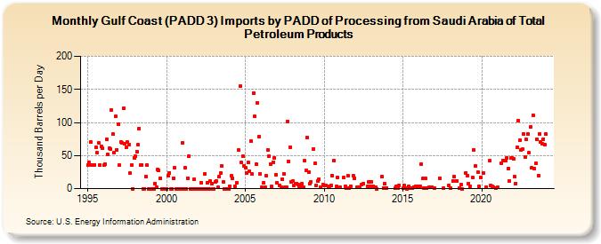 Gulf Coast (PADD 3) Imports by PADD of Processing from Saudi Arabia of Total Petroleum Products (Thousand Barrels per Day)